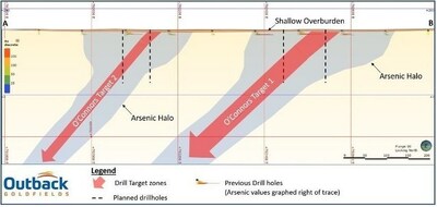 Cross section looking north showing targeted reef structures. Note, these structures are conceptual in nature. Previous drill holes only reached depths of 15m below surface successfully identifying the strong arsenic anomalies at the O’Connors Target zone but were not extended to sufficient depths to test for potential gold bearing reefs. Deeper holes are anticipated for this phase of drilling. (CNW Group/[nxtlink id=