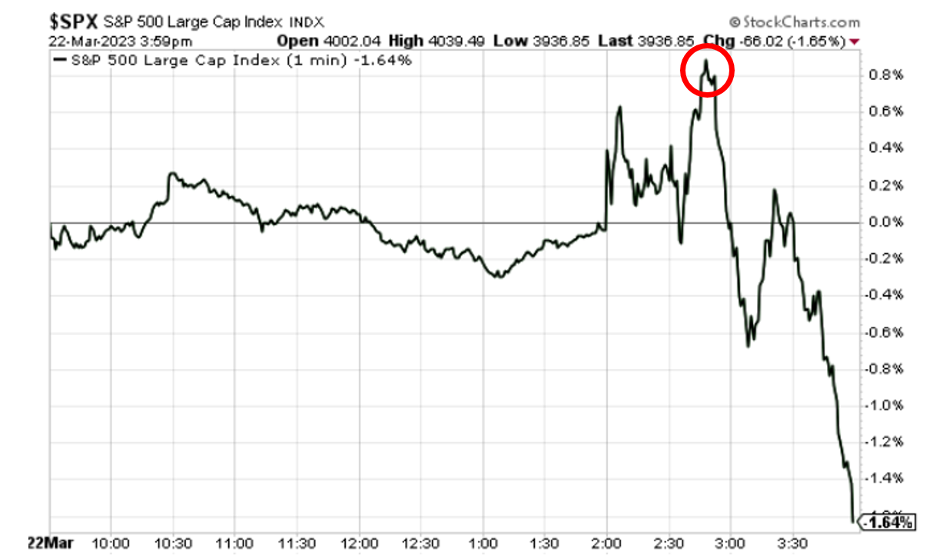 Chart showing the S&P crashing after Powell's comment about no rate cuts in 2023