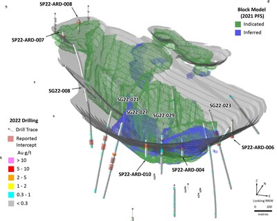 Figure 2: Oblique 3D View of the 2022 Development Drilling in the Area of the SW Extension Zone (CNW Group/[nxtlink id=