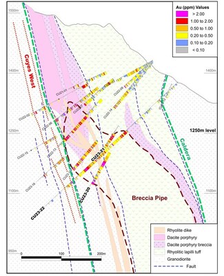 Figure 2. Drill Section with interpreted geology viewing east, with location indicated in Figure 1. (CNW Group/[nxtlink id=