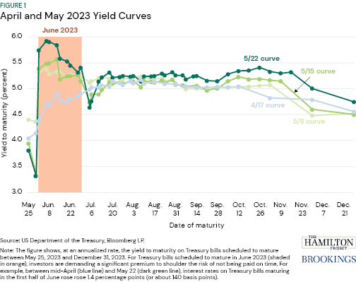 Figure 1: April and May 2023 Yield Curves