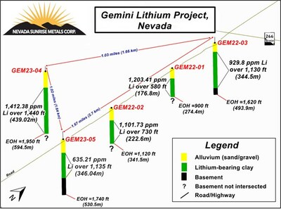 Figure 1.  3-D View of Gemini Lithium Mineralization in Phase 1 & Phase 2 boreholes (CNW Group/Nevada Sunrise Metals Corporation)