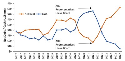 Figure 3: Sierra’s financial position has deteriorated since 2021, with escalating net debt levels and dwindling cash levels, a situation unimaginable at any time prior to 2022 and which highlights the Board’s poor oversight and leadership. (CNW Group/Arias Resource Capital Management LP)
