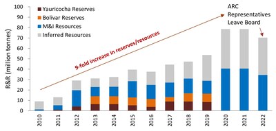 Figure 6: Sierra also delivered a remarkable 10-year trend of consistent growth of mineral resources reflecting ARC’s vision of the three mines’ geologic potential while leading the Board. The trend reversed post-2021 which eroded value and growth momentum. (CNW Group/Arias Resource Capital Management LP)