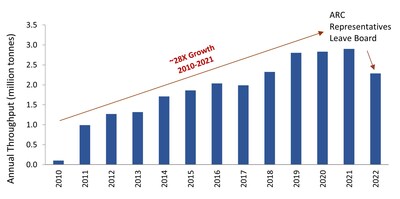 Figure 5: Sierra delivered a remarkable 11-year track record of consistent production growth while ARC led the Board. Post 2021, its performance fell catastrophically and destroyed value. (CNW Group/Arias Resource Capital Management LP)