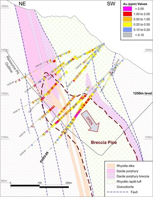 Figure 2. Drill Section with interpreted geology viewing east, with location indicated on Figure 1. (CNW Group/[nxtlink id=