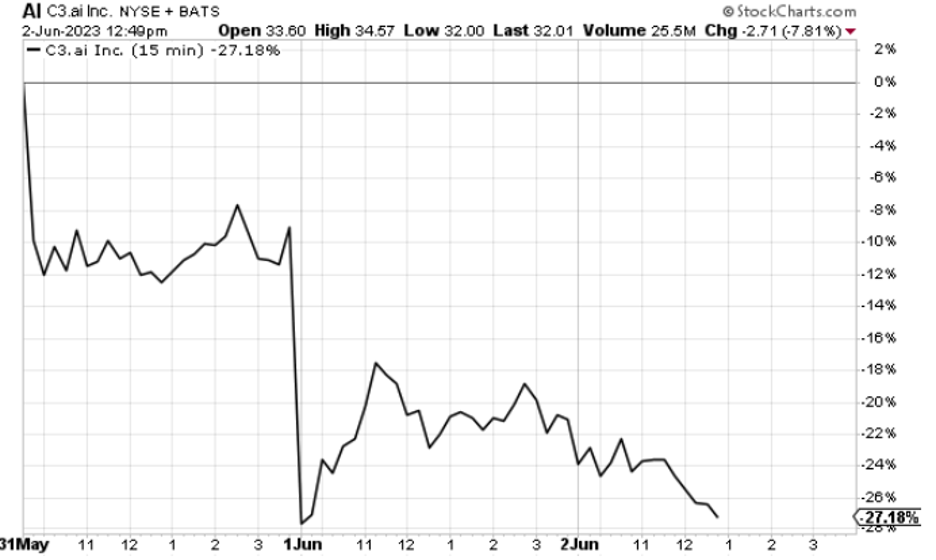 Chart showing C3.at's stock crashing 27% in less than 3 days