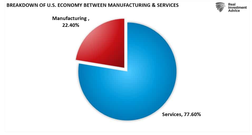 Pie Chart of "Breakdown of U.S. Economy Between Manufacturing & Services"