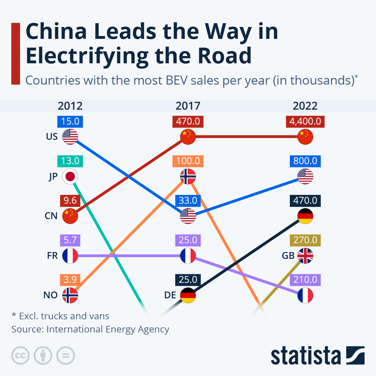 Infographic: China Leads the Way in Electrifying the Road | Statista