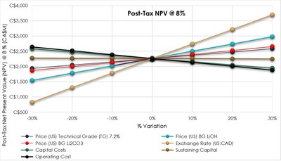 Figure 1: Sensitivity Analysis of Net Present Value (After-Tax) to Financial Variables (CNW Group/[nxtlink id=