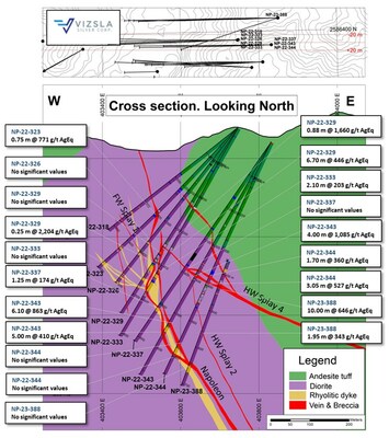 Figure 4: Cross section highlighting recent drill intercepts on Napoleon main and vein splays. (CNW Group/[nxtlink id=