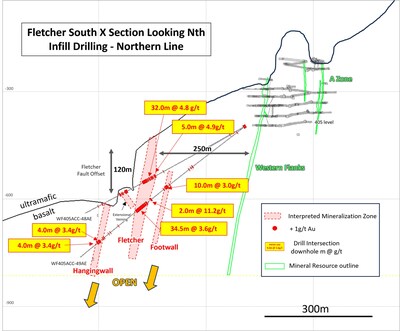 Figure 2: Cross-Section looking north – Fletcher South most northern drill line (CNW Group/[nxtlink id=