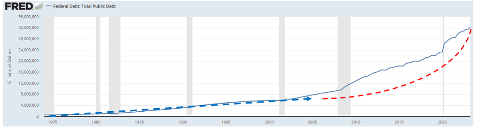 Chart showing total public debt climbing linearly until the late 2010s then growing exponentially
