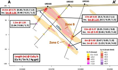 Figure 2 – Cross section 736010m East, A-A’, showing selected assay results highlights and copper grade shells for new drill holes LRD161, LRD162 and LRD166, with mineralization commencing immediately beneath the post mineral cover to nearly 200m down-dip (to the north). (CNW Group/[nxtlink id=