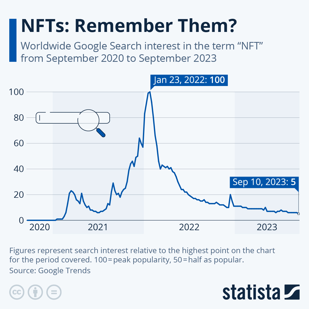 Infographic: NFTs: Remember Them? | Statista