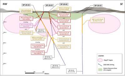 Figure 1. Sugarloaf Peak Gold Project long section showing historic estimate* outline to depth of 70 metres, as well as geophysical drill targets at depth on strike. (CNW Group/[nxtlink id=