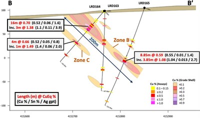 Figure 3 – Cross section 735900m East, B-B’, showing selected highlights and copper grade shells for new drill holes LRD163, LRD164 and LRD165. (CNW Group/[nxtlink id=