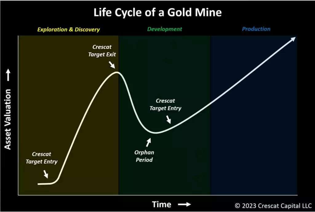 Life Cycle of a gold mine