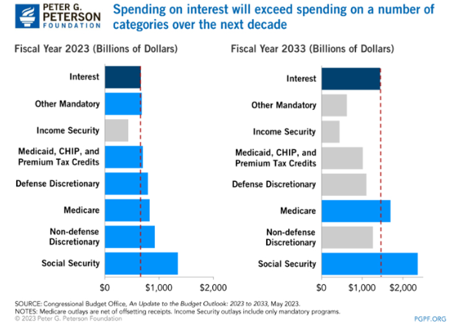 Graphic showing that spending on interest will outpace most other government spending programs in a decade