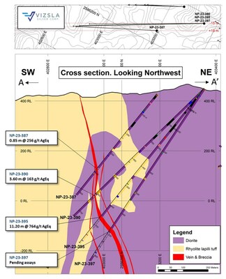Figure 3: Cross section highlighting recent drill intercepts on La Luisa vein. (CNW Group/[nxtlink id=