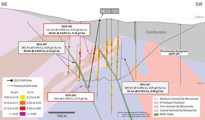 Figure 4 – Drill Hole SE23-101 Cross-Section (CNW Group/Vizsla Copper Corp.)